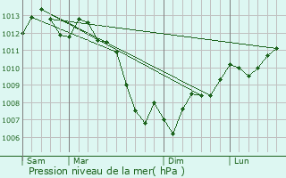 Graphe de la pression atmosphrique prvue pour Coulx