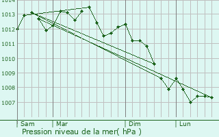 Graphe de la pression atmosphrique prvue pour Gournay-en-Bray