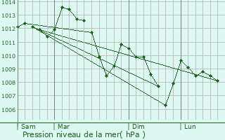 Graphe de la pression atmosphrique prvue pour Savoillan