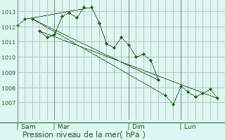 Graphe de la pression atmosphrique prvue pour Marolles-en-Beauce