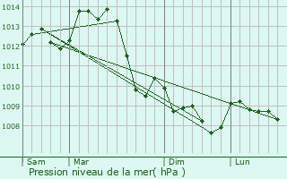 Graphe de la pression atmosphrique prvue pour Vesdun