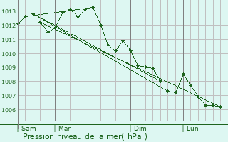 Graphe de la pression atmosphrique prvue pour La Membrolle-sur-Choisille