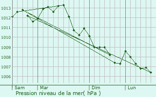 Graphe de la pression atmosphrique prvue pour Amboise