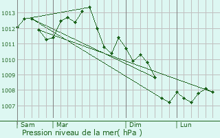 Graphe de la pression atmosphrique prvue pour Nangis