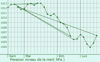 Graphe de la pression atmosphrique prvue pour Esvres