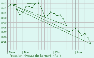 Graphe de la pression atmosphrique prvue pour Saverne