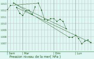 Graphe de la pression atmosphrique prvue pour Vouziers