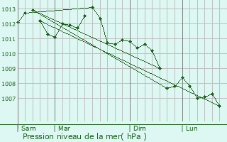 Graphe de la pression atmosphrique prvue pour Regnville-sur-Meuse