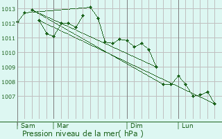 Graphe de la pression atmosphrique prvue pour Forges-sur-Meuse