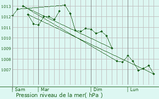 Graphe de la pression atmosphrique prvue pour Bthincourt
