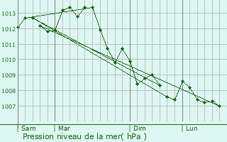 Graphe de la pression atmosphrique prvue pour Loch-sur-Indrois