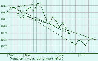 Graphe de la pression atmosphrique prvue pour Provins