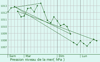 Graphe de la pression atmosphrique prvue pour La Fert-Gaucher