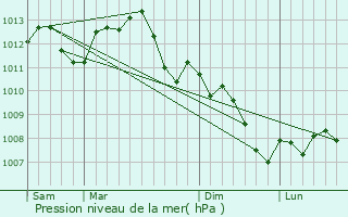 Graphe de la pression atmosphrique prvue pour Pont-sur-Yonne