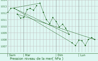 Graphe de la pression atmosphrique prvue pour Villuis