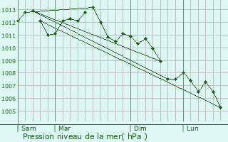 Graphe de la pression atmosphrique prvue pour Haboudange