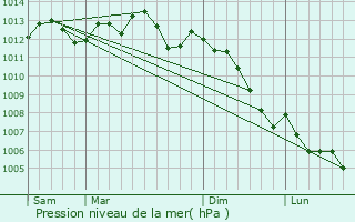 Graphe de la pression atmosphrique prvue pour Rouen