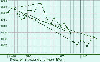 Graphe de la pression atmosphrique prvue pour Pars-ls-Romilly