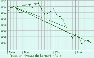 Graphe de la pression atmosphrique prvue pour Oissel