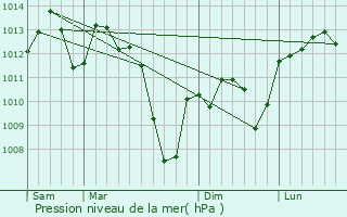 Graphe de la pression atmosphrique prvue pour Montans