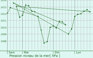 Graphe de la pression atmosphrique prvue pour Penne