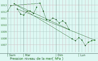 Graphe de la pression atmosphrique prvue pour Trois-Puits
