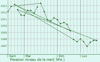 Graphe de la pression atmosphrique prvue pour Baslieux-sous-Chtillon