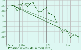 Graphe de la pression atmosphrique prvue pour Rouen Rive Droite