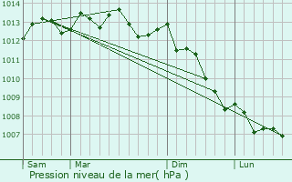 Graphe de la pression atmosphrique prvue pour Yvetot