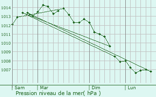 Graphe de la pression atmosphrique prvue pour Pldran