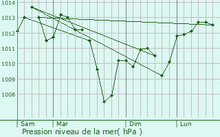 Graphe de la pression atmosphrique prvue pour Mirepoix-sur-Tarn