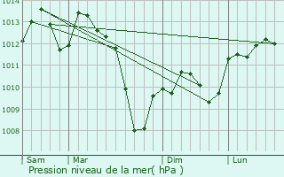 Graphe de la pression atmosphrique prvue pour Pern