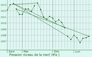 Graphe de la pression atmosphrique prvue pour Champigneul-Champagne