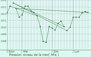 Graphe de la pression atmosphrique prvue pour Castelsarrasin