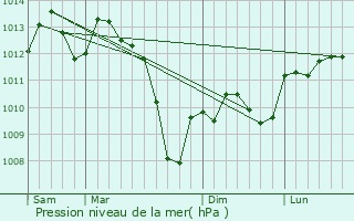 Graphe de la pression atmosphrique prvue pour Valprionde