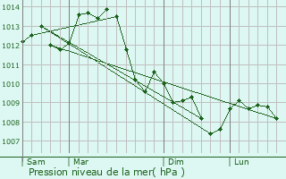 Graphe de la pression atmosphrique prvue pour Chaumont