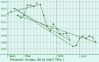 Graphe de la pression atmosphrique prvue pour Bengy-sur-Craon