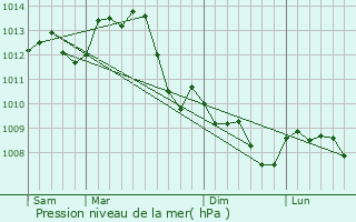 Graphe de la pression atmosphrique prvue pour Farges-en-Septaine