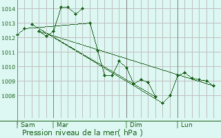 Graphe de la pression atmosphrique prvue pour Dsertines