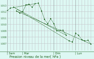 Graphe de la pression atmosphrique prvue pour Sassay