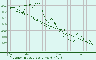 Graphe de la pression atmosphrique prvue pour Chitenay