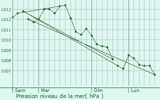 Graphe de la pression atmosphrique prvue pour La Chapelle-Saint-Martin-en-Plaine