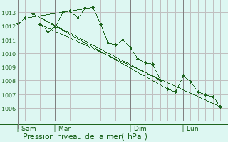 Graphe de la pression atmosphrique prvue pour Montoire-sur-le-Loir