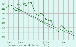 Graphe de la pression atmosphrique prvue pour La Ville-aux-Clercs