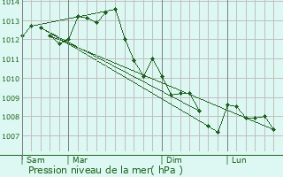 Graphe de la pression atmosphrique prvue pour Loreux