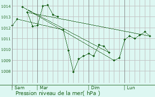 Graphe de la pression atmosphrique prvue pour Btaille