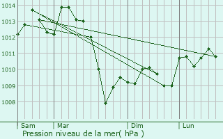 Graphe de la pression atmosphrique prvue pour Saint-Pantalon-de-Larche