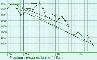 Graphe de la pression atmosphrique prvue pour Raucourt