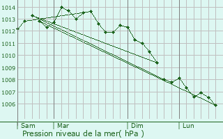 Graphe de la pression atmosphrique prvue pour Villedieu-les-Poles