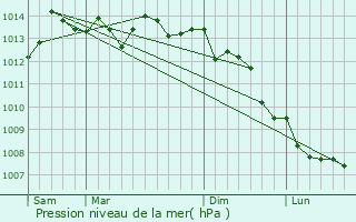 Graphe de la pression atmosphrique prvue pour Querqueville